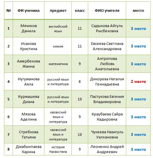 Победителей 2 тура городской олимпиады