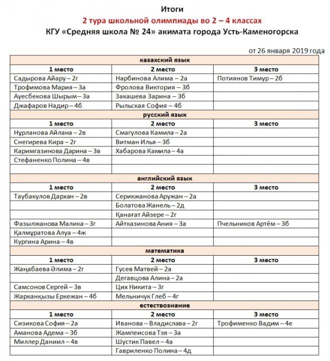 Итоги 2 тура школьной олимпиады во 2-4 классах