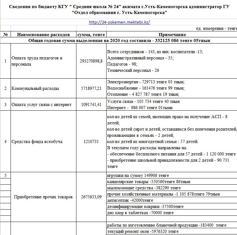 Сведения по бюджету