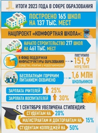 Итоги 2023 года в сфере образования